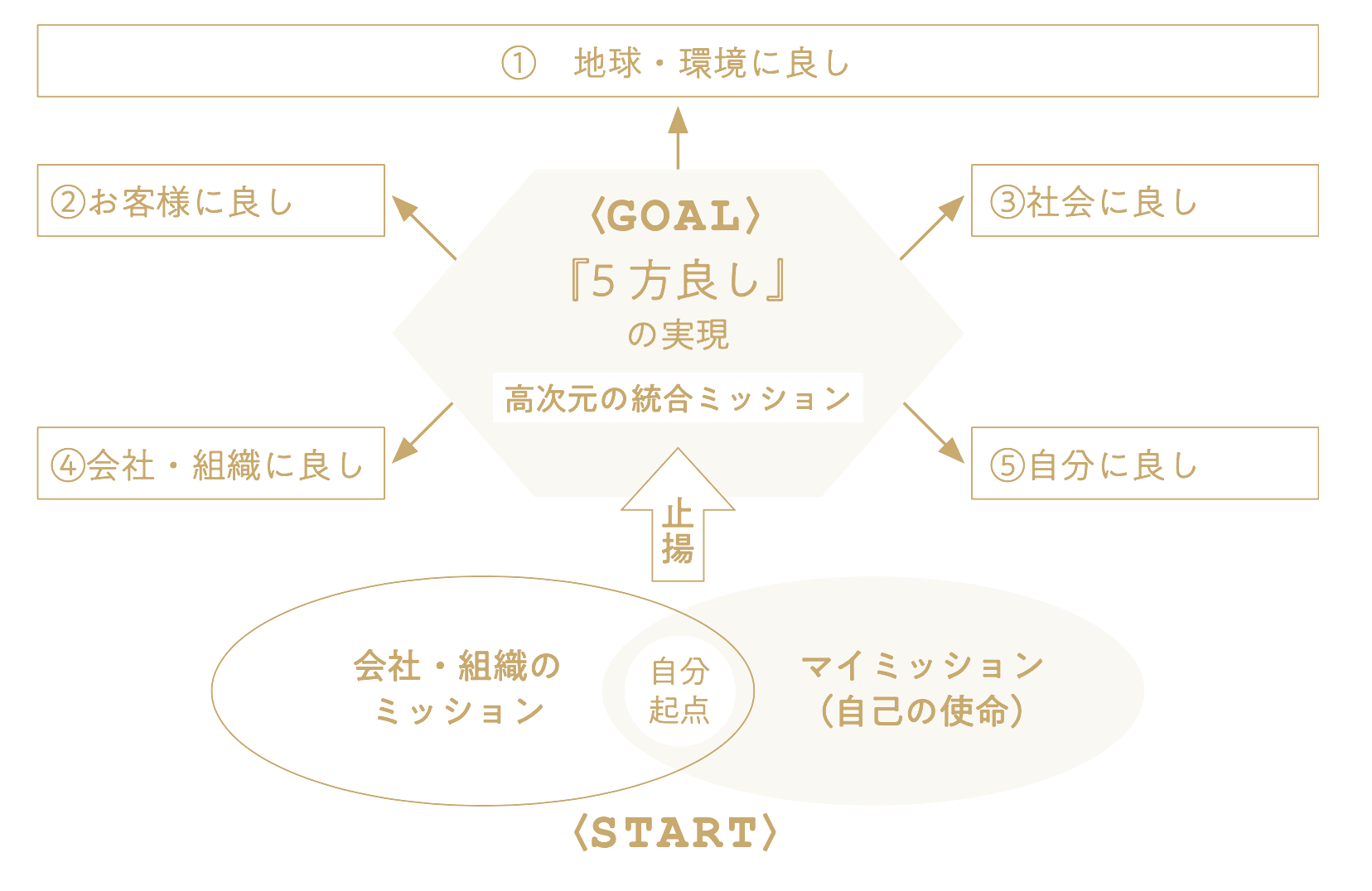 五方良しの概念図